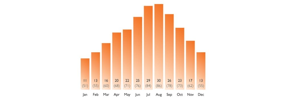graf alghero pocasie